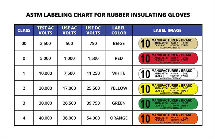 Arc Flash & Electrical Safety-2 ASTM Labeling Chart for Rubber Insulating Gloves