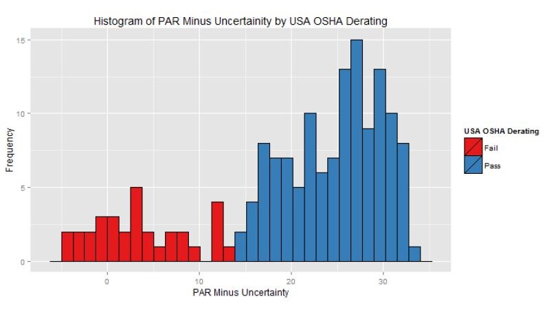 PAR values minus uncertainties