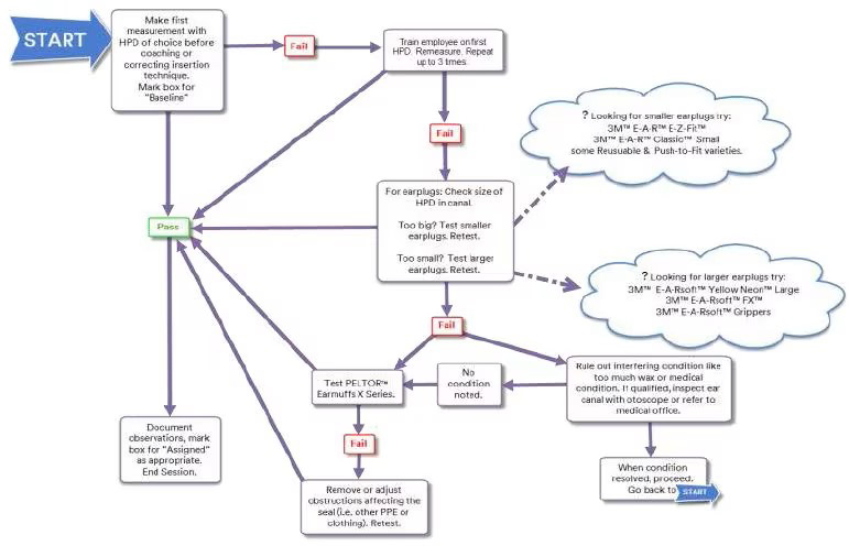 Best Practice Fit Testing Decision Tree