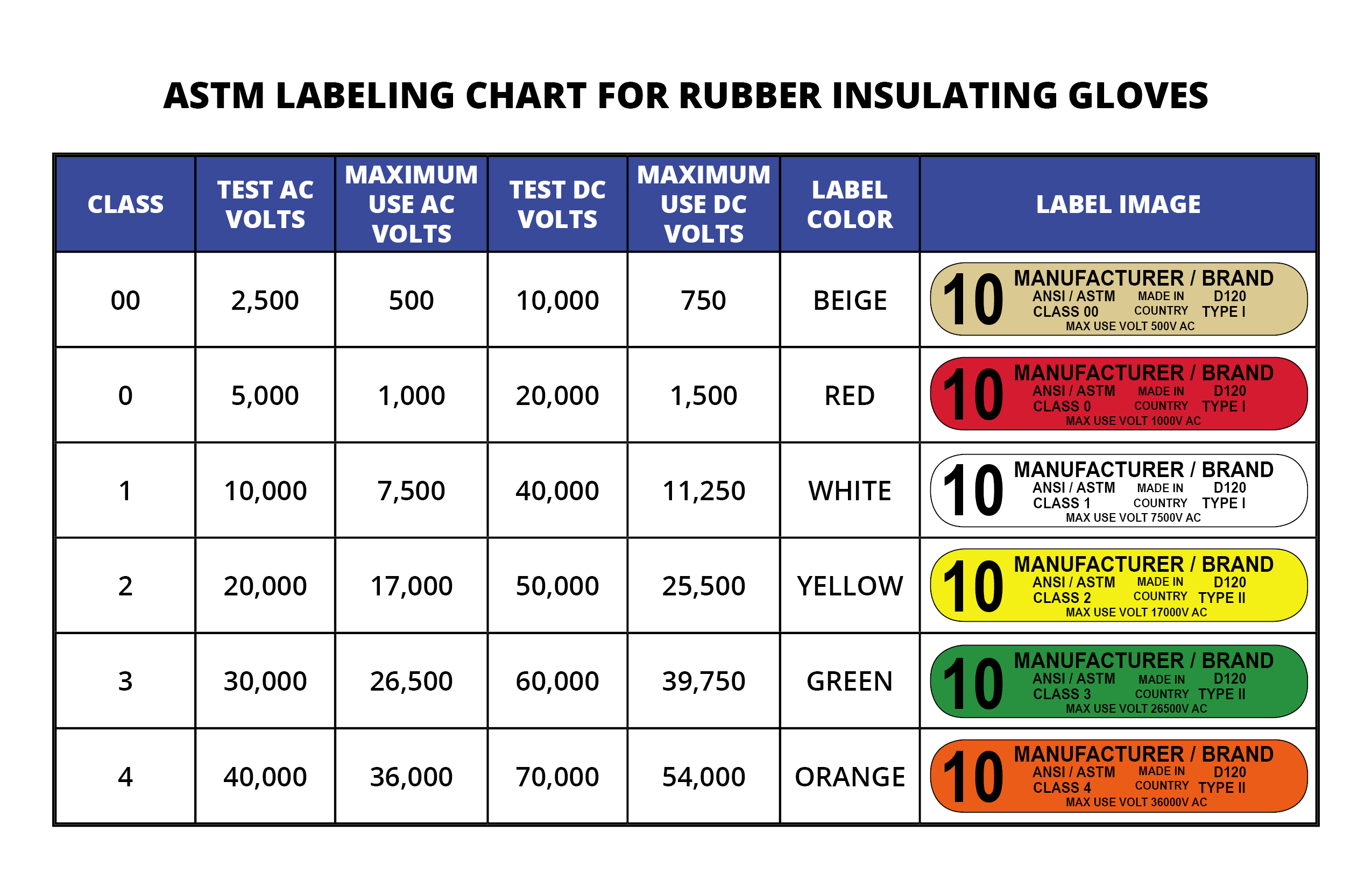 ASTM Labeling Chart for Rubber Insulating Gloves