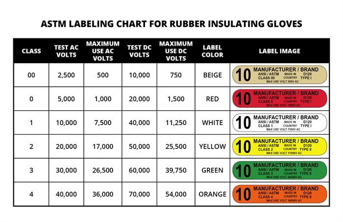 ASTM D120 Class Specifications for Rubber Insulting Gloves