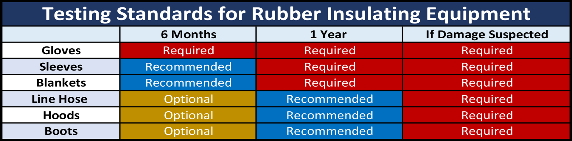 electrical glove testing requirements