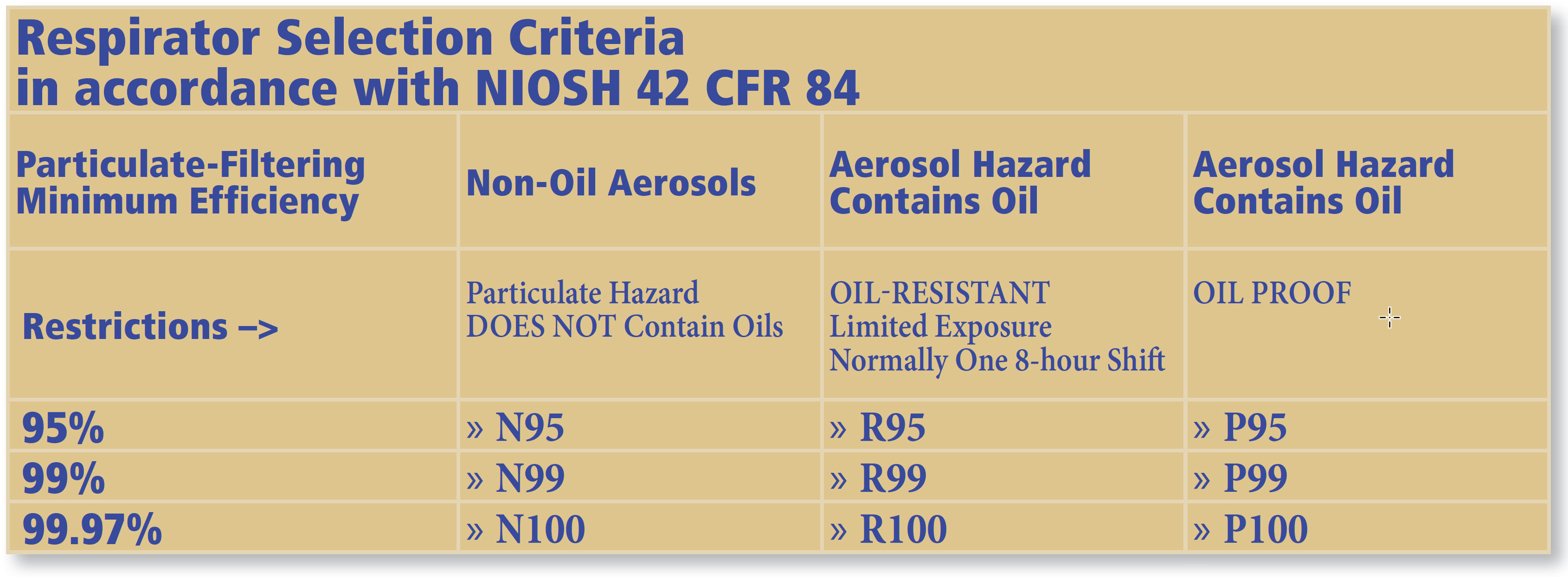 Respirator Selection Criteria