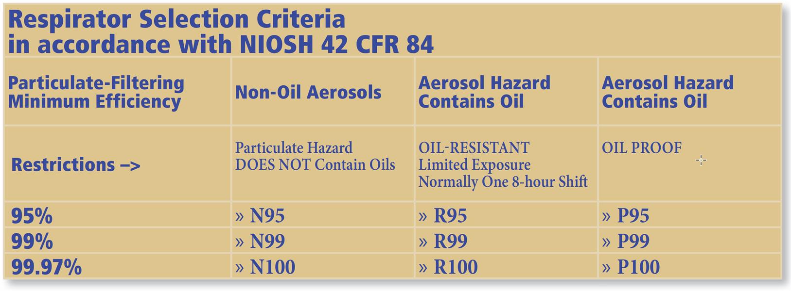 Respirator Selection Criteria in accordance with NIOSH 42 CFR 84 Respirator Selection Criteria