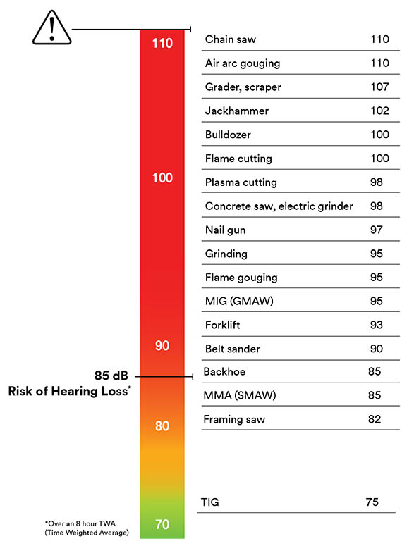 3M Welding Noise Chart